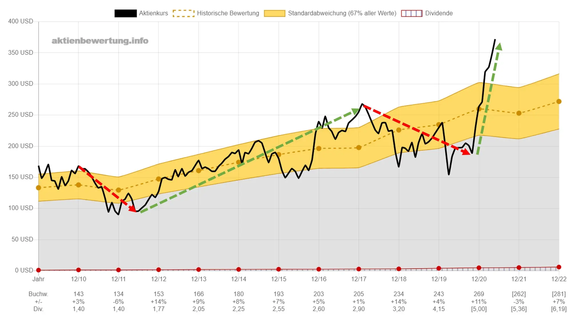 Chart mit Buchwert als Referenz von GS